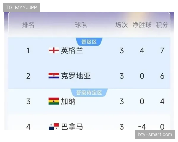 2026世界杯L组最终排名：英格兰头名克罗地亚第二